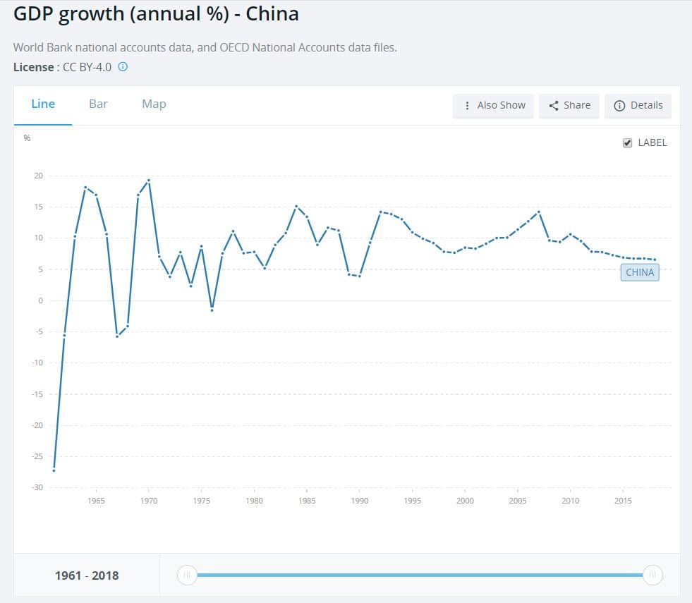 Graphique_Growth_China_World_Bank